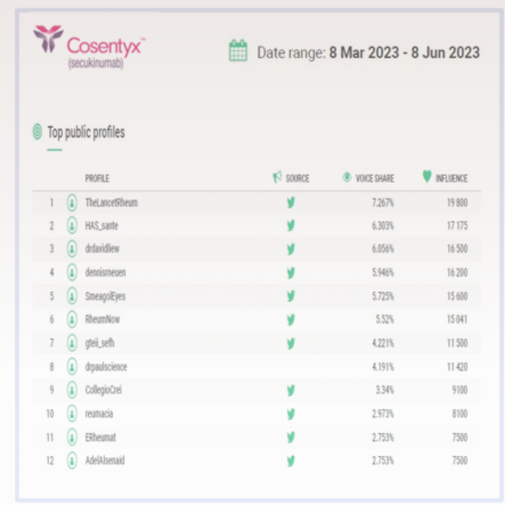 KOL Digital Influencer Mapping